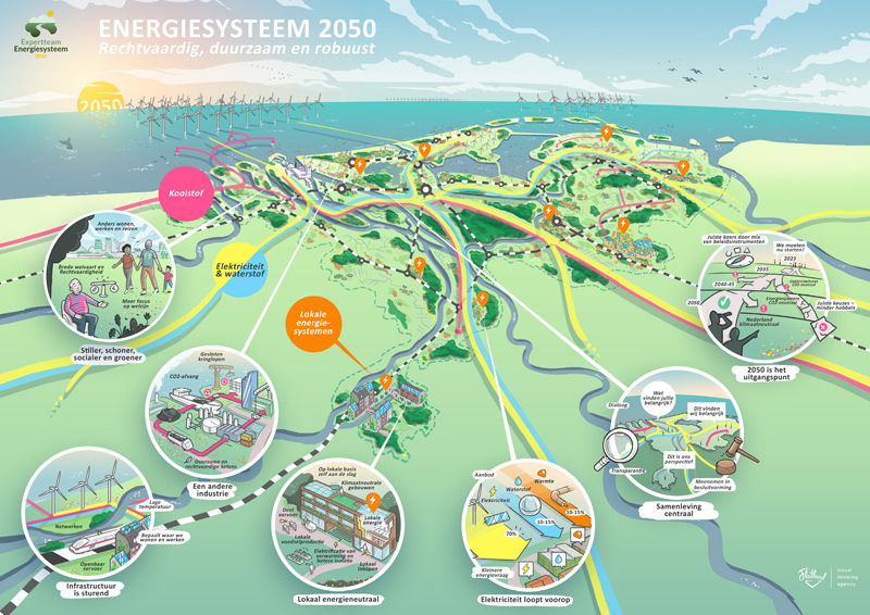 Outlook Energiesysteem 2050
