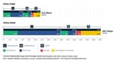 Beelddiagram met voor twee periodes (2023-2030: 113 Mton en 2023-2050: 301Mton) de CO2 uitstoot van Nederlandse bouw weergegeven voor de sectoren woningbouw, utiliteitsbouw en GWW. Bij woning- en utiliteitsbouw wordt onderscheid gemaakt tussen nieuwbouw en renovatie. Bij GWW (grond-, weg- en waterbouw) wordt onderscheid gemaakt tussen aanleg en vervanging/renovatie.