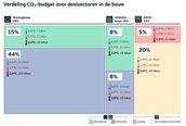 Tabel met verdeling van CO2-budget over deelsectoren in de bouw (woningbouw, utiliteitsbouw en GWW). Bij woning- en utiliteitsbouw wordt onderscheid gemaakt tussen nieuwbouw en renovatie. Bij GWW (grond-, weg- en waterbouw) wordt onderscheid gemaakt tussen aanleg en vervanging/renovatie.