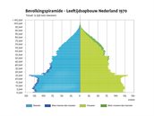 Bevolkingspiramide 1970 800x600px