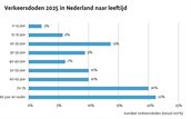 Aantal verkeersdoden