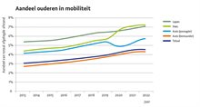 Aandeel ouderen